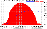 Solar PV/Inverter Performance Total PV Panel & Running Average Power Output