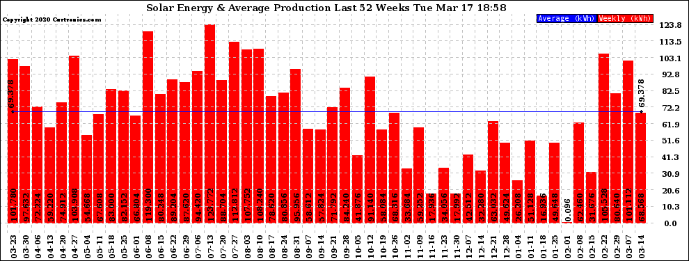 Solar PV/Inverter Performance Weekly Solar Energy Production Last 52 Weeks