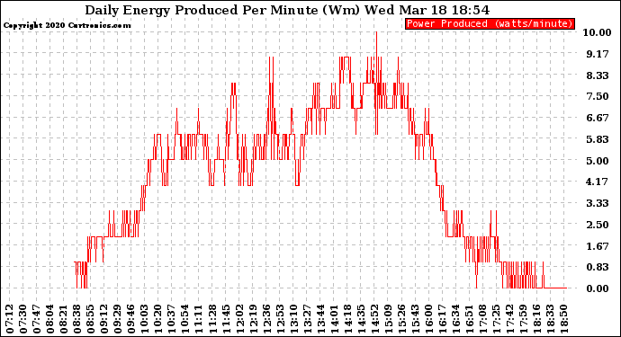 Solar PV/Inverter Performance Daily Energy Production Per Minute