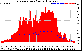 Solar PV/Inverter Performance Grid Power & Solar Radiation