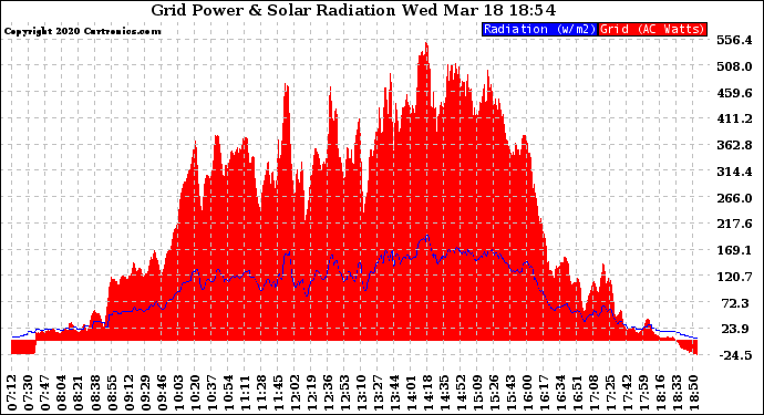 Solar PV/Inverter Performance Grid Power & Solar Radiation