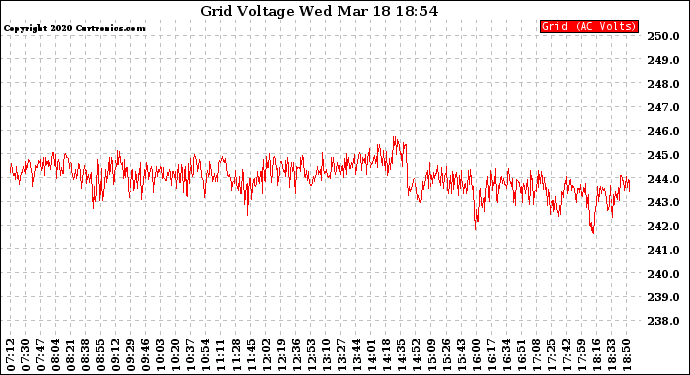Solar PV/Inverter Performance Grid Voltage
