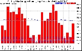 Solar PV/Inverter Performance Monthly Solar Energy Production Running Average