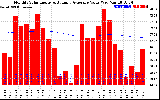 Solar PV/Inverter Performance Monthly Solar Energy Production Value Running Average