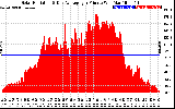 Solar PV/Inverter Performance Solar Radiation & Day Average per Minute