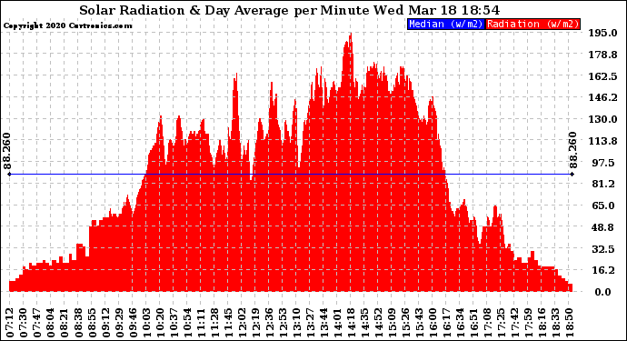 Solar PV/Inverter Performance Solar Radiation & Day Average per Minute