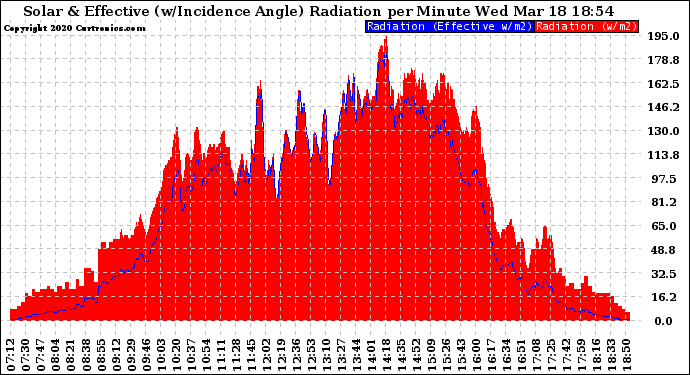 Solar PV/Inverter Performance Solar Radiation & Effective Solar Radiation per Minute