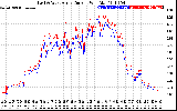 Solar PV/Inverter Performance Photovoltaic Panel Current Output