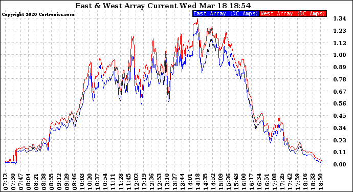 Solar PV/Inverter Performance Photovoltaic Panel Current Output