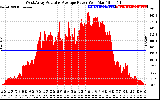 Solar PV/Inverter Performance West Array Actual & Average Power Output