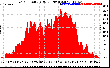 Solar PV/Inverter Performance East Array Actual & Average Power Output