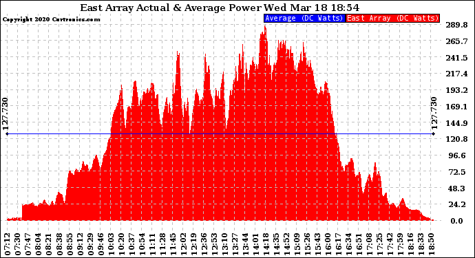 Solar PV/Inverter Performance East Array Actual & Average Power Output
