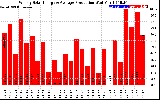 Solar PV/Inverter Performance Weekly Solar Energy Production