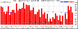 Milwaukee Solar Powered Home WeeklyProduction52RunningAvg