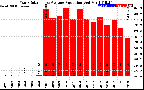 Solar PV/Inverter Performance Yearly Solar Energy Production