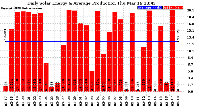Solar PV/Inverter Performance Daily Solar Energy Production