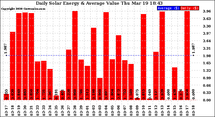 Solar PV/Inverter Performance Daily Solar Energy Production Value