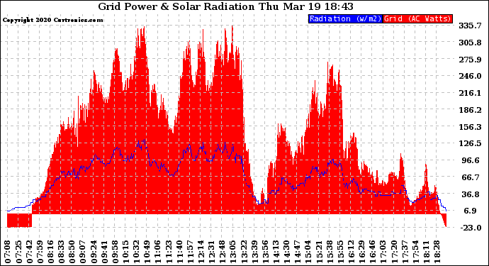 Solar PV/Inverter Performance Grid Power & Solar Radiation