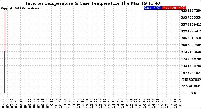 Solar PV/Inverter Performance Inverter Operating Temperature