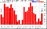 Solar PV/Inverter Performance Monthly Solar Energy Production Average Per Day (KWh)