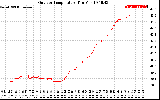 Solar PV/Inverter Performance Outdoor Temperature