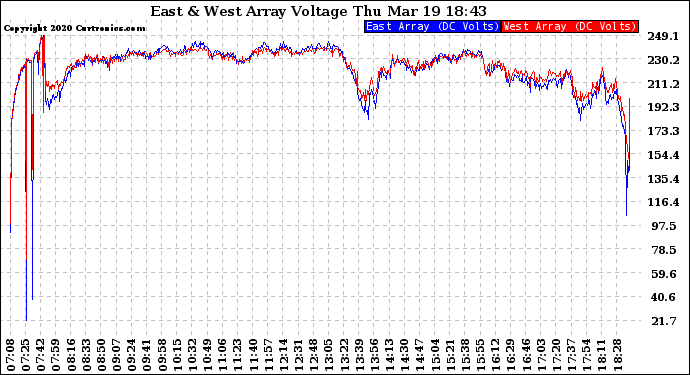 Solar PV/Inverter Performance Photovoltaic Panel Voltage Output