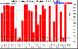 Solar PV/Inverter Performance Daily Solar Energy Production