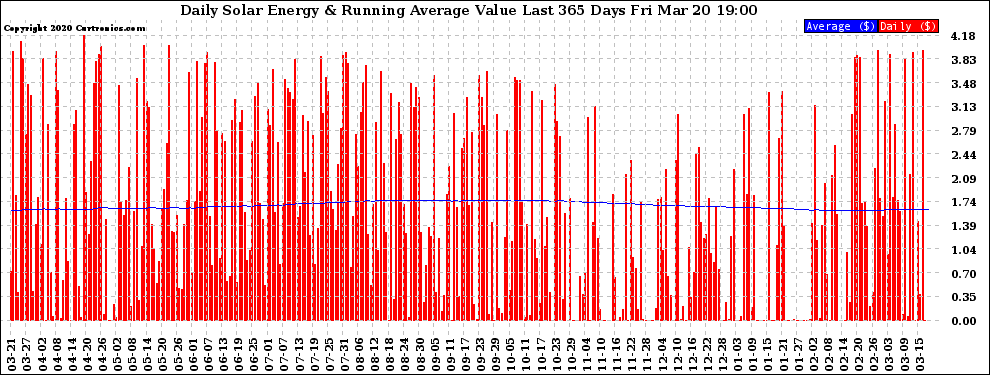 Solar PV/Inverter Performance Daily Solar Energy Production Value Running Average Last 365 Days