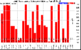 Solar PV/Inverter Performance Daily Solar Energy Production Value