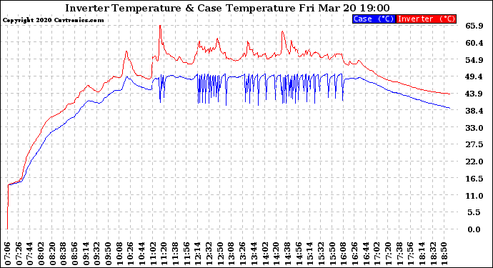 Solar PV/Inverter Performance Inverter Operating Temperature