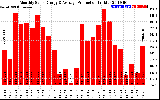 Solar PV/Inverter Performance Monthly Solar Energy Production