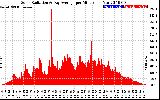 Solar PV/Inverter Performance Solar Radiation & Day Average per Minute