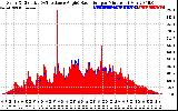 Solar PV/Inverter Performance Solar Radiation & Effective Solar Radiation per Minute