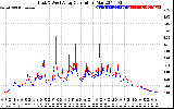 Solar PV/Inverter Performance Photovoltaic Panel Current Output