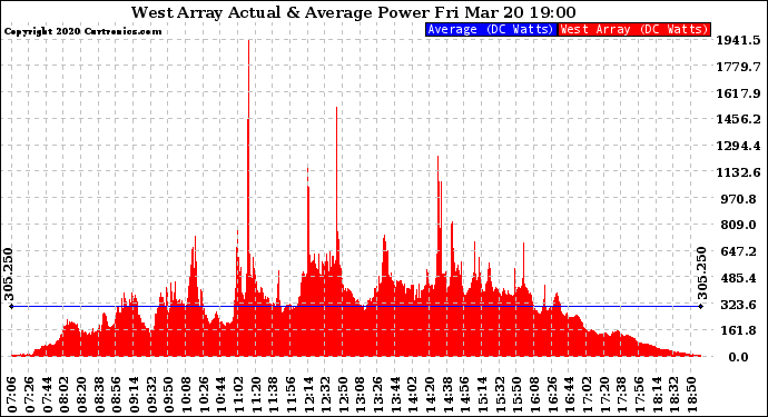 Solar PV/Inverter Performance West Array Actual & Average Power Output
