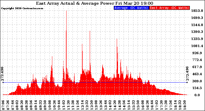 Solar PV/Inverter Performance East Array Actual & Average Power Output