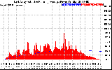 Solar PV/Inverter Performance East Array Actual & Running Average Power Output