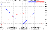 Solar PV/Inverter Performance Sun Altitude Angle & Sun Incidence Angle on PV Panels