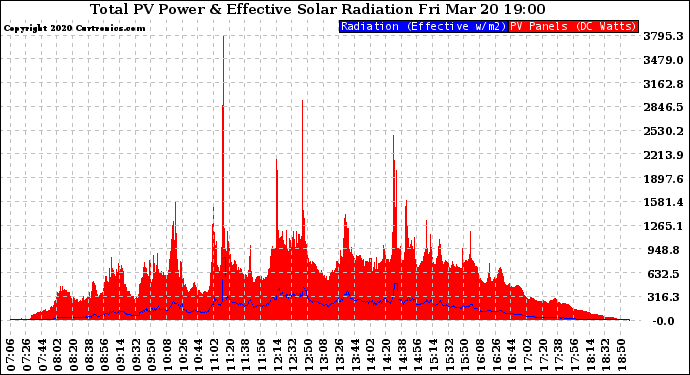 Solar PV/Inverter Performance Total PV Panel Power Output & Effective Solar Radiation