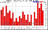 Solar PV/Inverter Performance Weekly Solar Energy Production