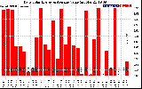 Solar PV/Inverter Performance Daily Solar Energy Production Value