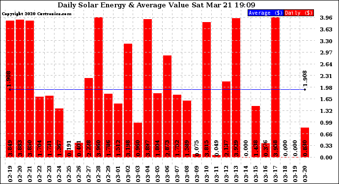 Solar PV/Inverter Performance Daily Solar Energy Production Value