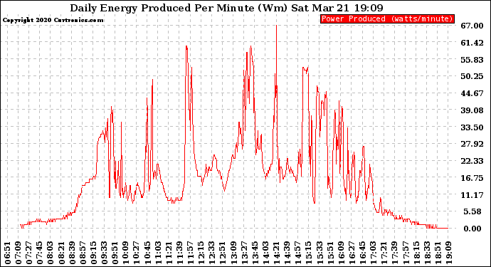 Solar PV/Inverter Performance Daily Energy Production Per Minute
