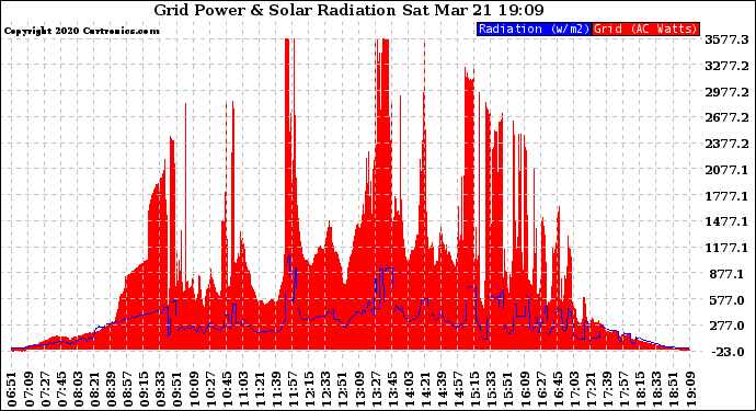 Solar PV/Inverter Performance Grid Power & Solar Radiation