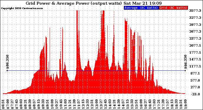 Solar PV/Inverter Performance Inverter Power Output