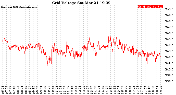 Solar PV/Inverter Performance Grid Voltage