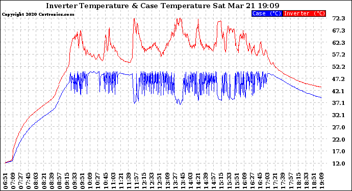 Solar PV/Inverter Performance Inverter Operating Temperature