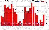 Solar PV/Inverter Performance Monthly Solar Energy Production Value Running Average