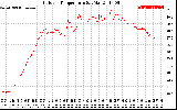 Solar PV/Inverter Performance Outdoor Temperature