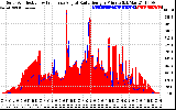 Solar PV/Inverter Performance Solar Radiation & Effective Solar Radiation per Minute